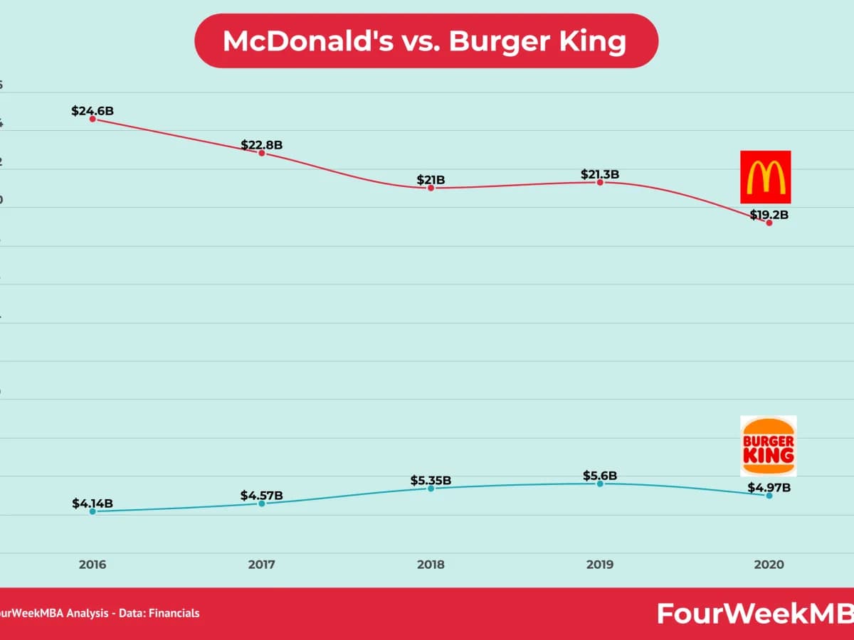Burger King vs McDonald's: Smak, Cena, Oferta - Kto Wygrywa?