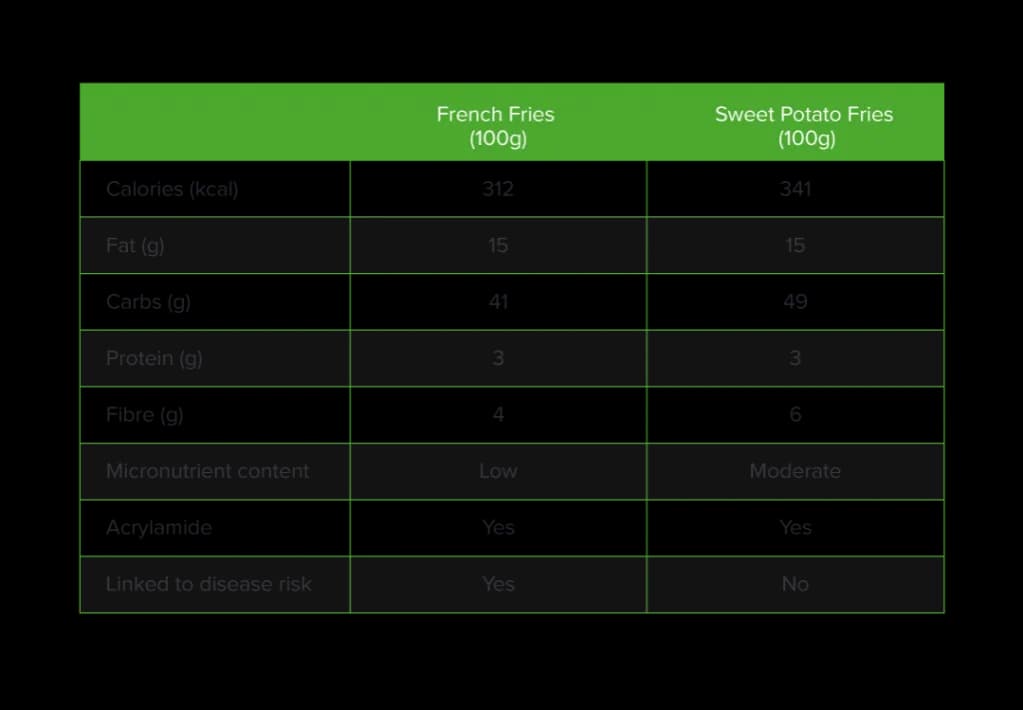 Frytki z batatów: kalorie, porównanie z ziemniaczanymi i zdrowe przepisy