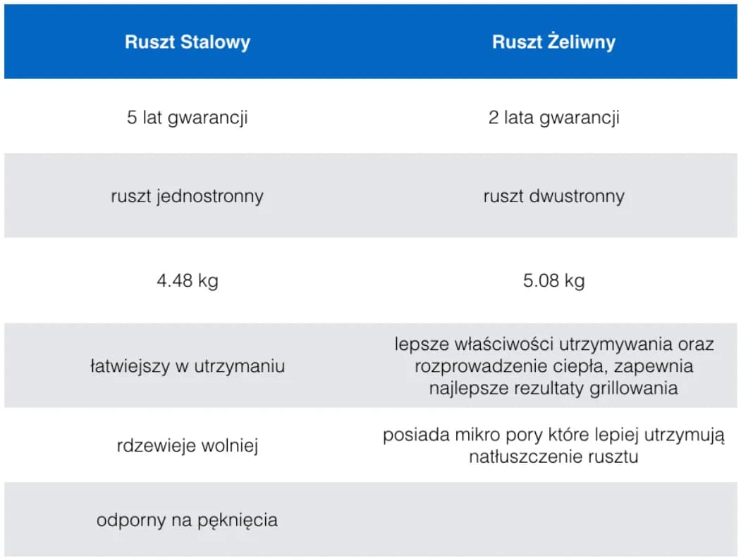 Jaki ruszt do grilla wybrać? Żeliwo vs Stal Nierdzewna
